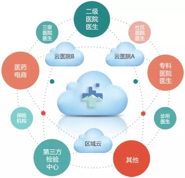 基醫(yī)云 賦能基層醫(yī)療機(jī)構(gòu)，加速醫(yī)療信息化建設(shè)與互聯(lián)網(wǎng)信息服務(wù)融合